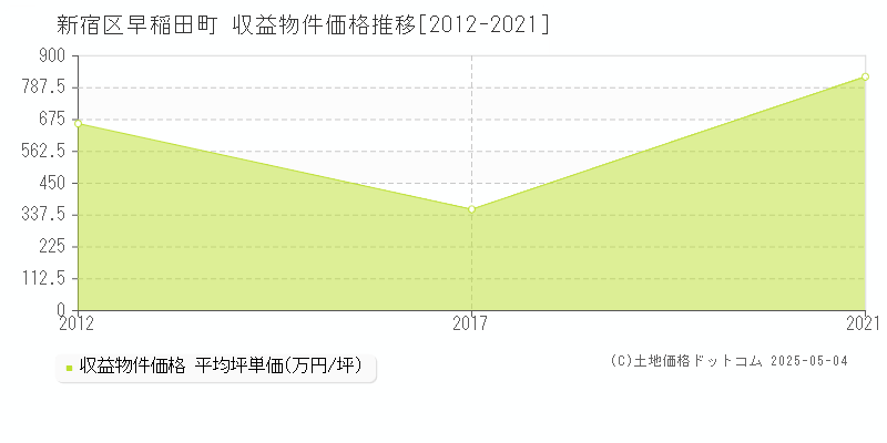 新宿区早稲田町のアパート価格推移グラフ 