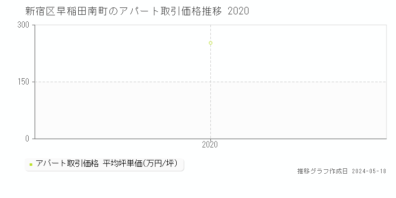 新宿区早稲田南町のアパート価格推移グラフ 
