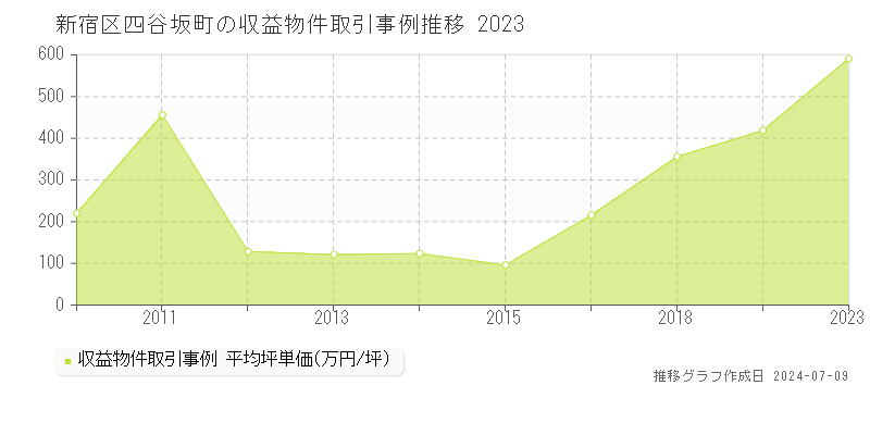 新宿区四谷坂町のアパート価格推移グラフ 