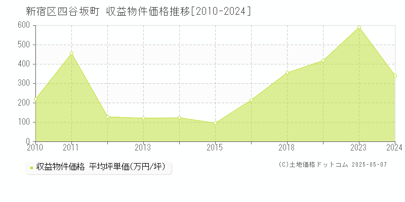 四谷坂町(新宿区)の収益物件価格推移グラフ(坪単価)[2010-2024年]