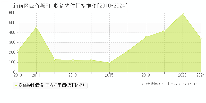 新宿区四谷坂町のアパート価格推移グラフ 