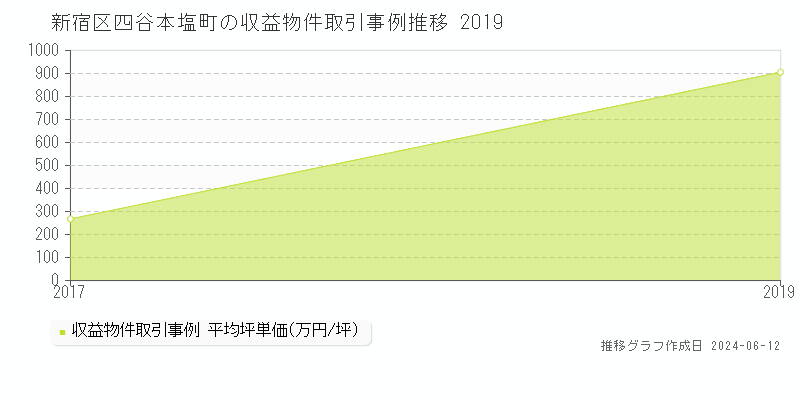 新宿区四谷本塩町のアパート取引価格推移グラフ 