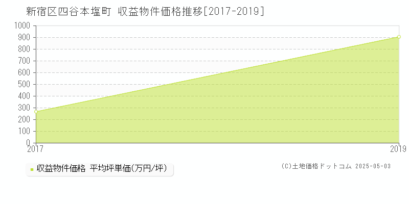 四谷本塩町(新宿区)の収益物件価格推移グラフ(坪単価)[2017-2019年]