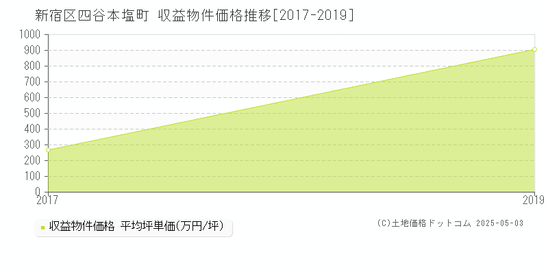 新宿区四谷本塩町のアパート取引価格推移グラフ 