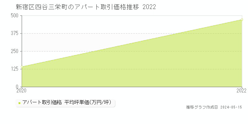 新宿区四谷三栄町のアパート取引事例推移グラフ 