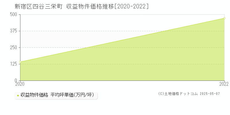 四谷三栄町(新宿区)の収益物件価格推移グラフ(坪単価)[2020-2022年]