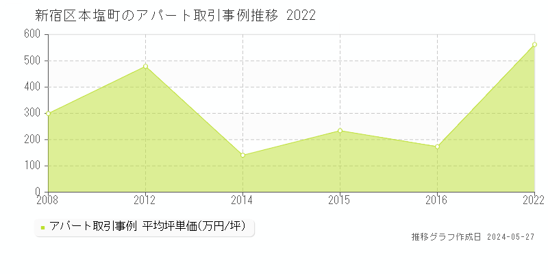 新宿区本塩町のアパート取引価格推移グラフ 
