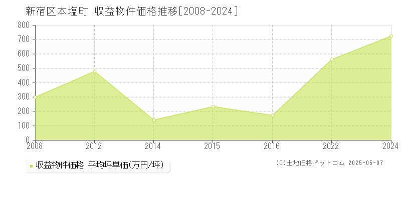 本塩町(新宿区)の収益物件価格推移グラフ(坪単価)[2008-2024年]
