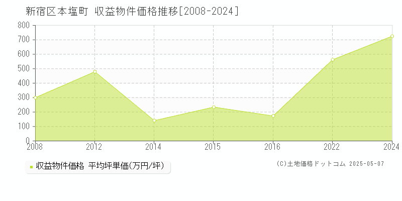 新宿区本塩町のアパート取引価格推移グラフ 