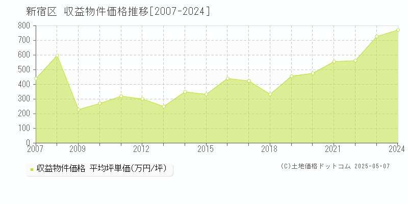 新宿区(東京都)の収益物件価格推移グラフ(坪単価)[2007-2024年]