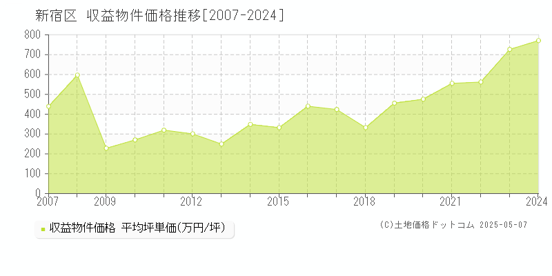 新宿区のアパート取引価格推移グラフ 