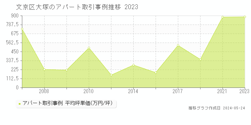 文京区大塚の収益物件取引事例推移グラフ 