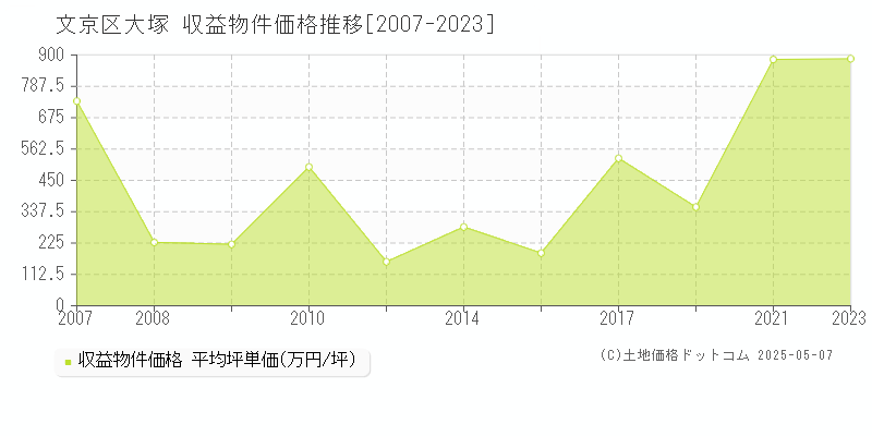 大塚(文京区)の収益物件価格推移グラフ(坪単価)[2007-2023年]