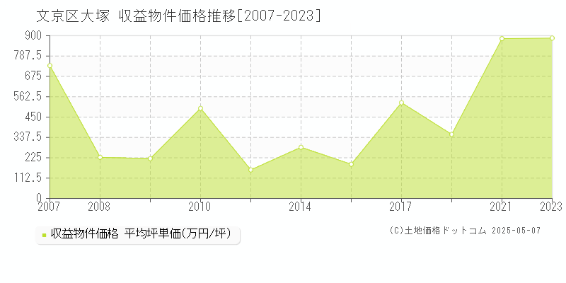 文京区大塚のアパート価格推移グラフ 