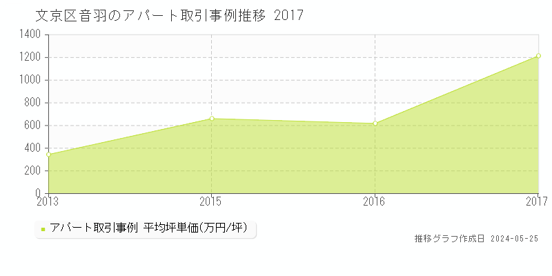 文京区音羽のアパート価格推移グラフ 