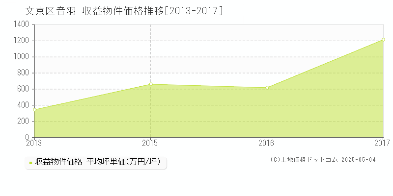 音羽(文京区)の収益物件価格推移グラフ(坪単価)[2013-2017年]