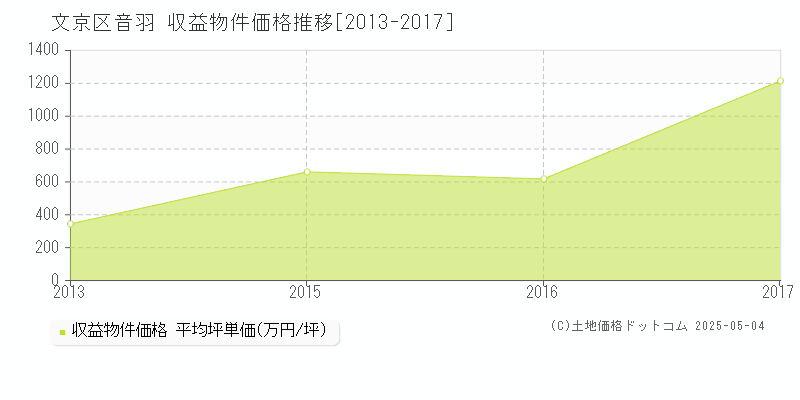 文京区音羽のアパート価格推移グラフ 