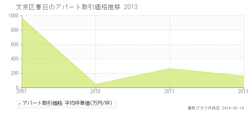 文京区春日のアパート価格推移グラフ 