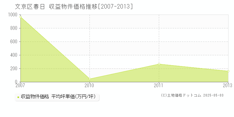 春日(文京区)の収益物件価格推移グラフ(坪単価)[2007-2013年]
