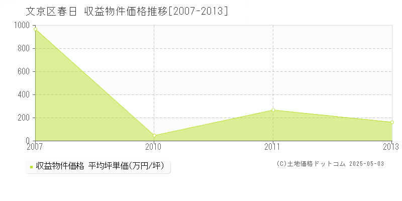 文京区春日のアパート価格推移グラフ 