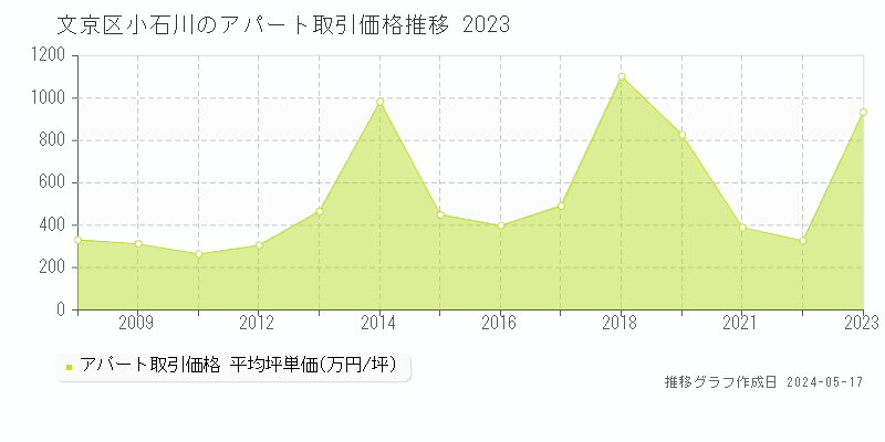 文京区小石川のアパート価格推移グラフ 
