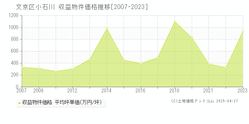 文京区小石川のアパート価格推移グラフ 