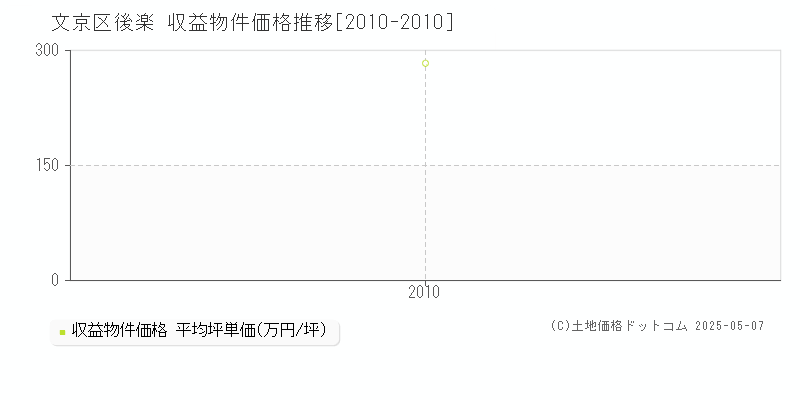 文京区後楽のアパート価格推移グラフ 