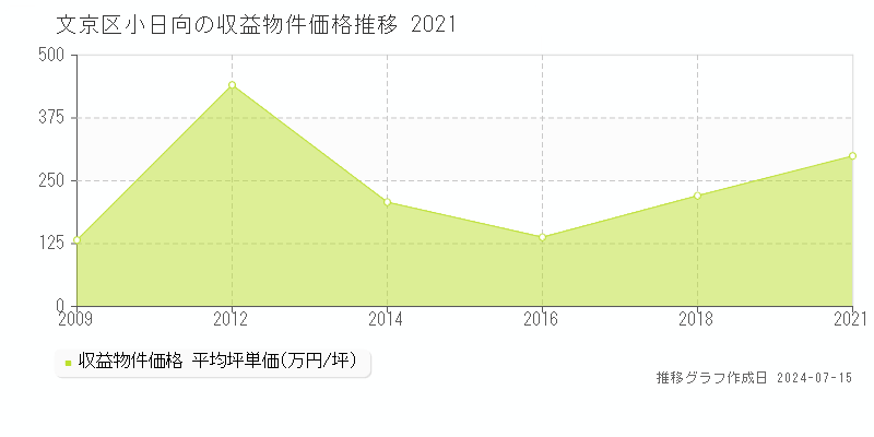 文京区小日向のアパート価格推移グラフ 