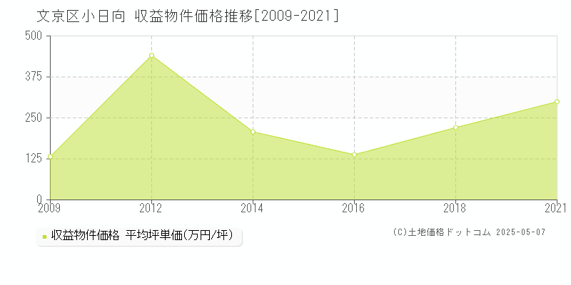 小日向(文京区)の収益物件価格推移グラフ(坪単価)[2009-2021年]