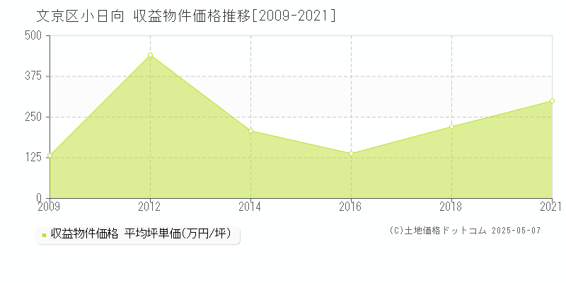 文京区小日向のアパート価格推移グラフ 