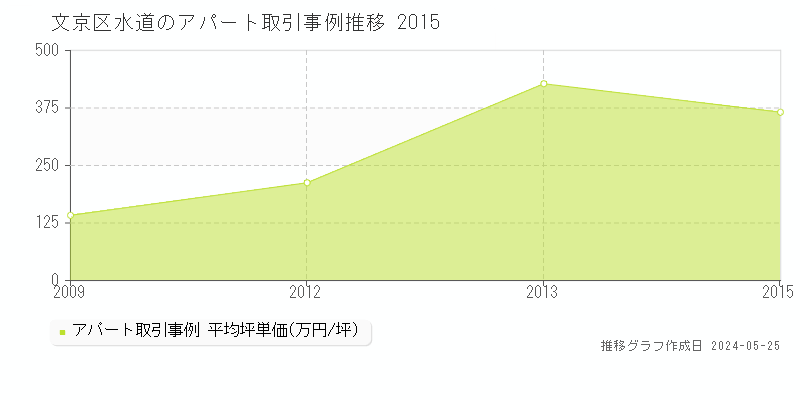 文京区水道のアパート価格推移グラフ 