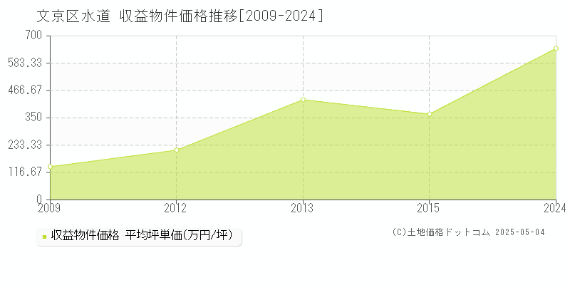水道(文京区)の収益物件価格推移グラフ(坪単価)[2009-2024年]
