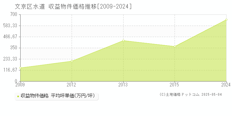 文京区水道のアパート価格推移グラフ 