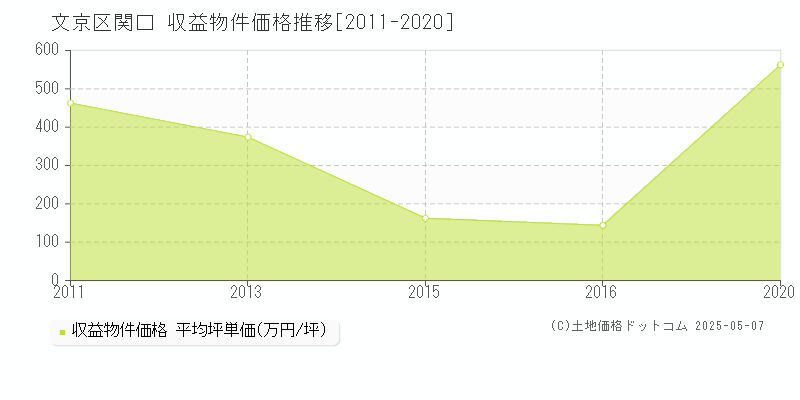関口(文京区)の収益物件価格推移グラフ(坪単価)[2011-2020年]