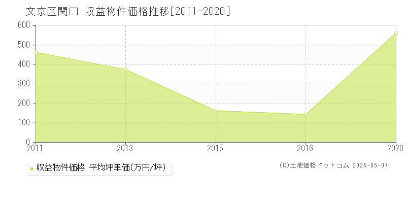 文京区関口のアパート価格推移グラフ 