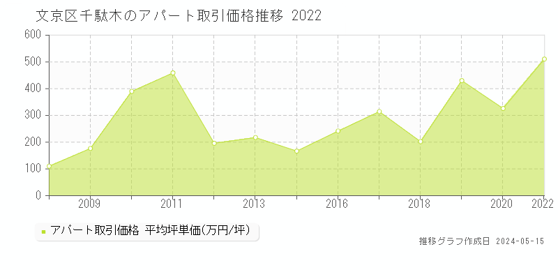 文京区千駄木のアパート価格推移グラフ 