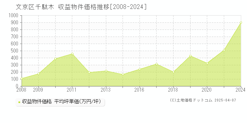 文京区千駄木のアパート価格推移グラフ 