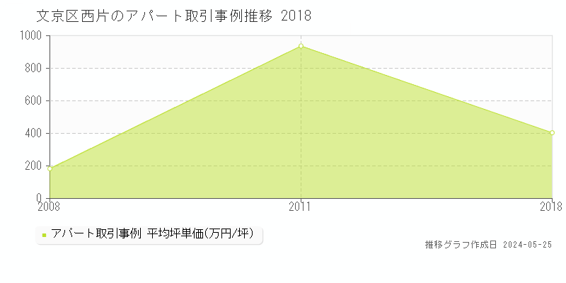 文京区西片のアパート価格推移グラフ 