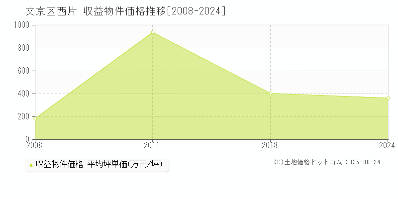 西片(文京区)の収益物件価格推移グラフ(坪単価)[2008-2024年]