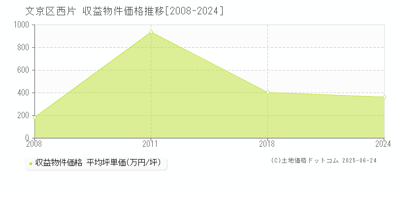 文京区西片のアパート価格推移グラフ 