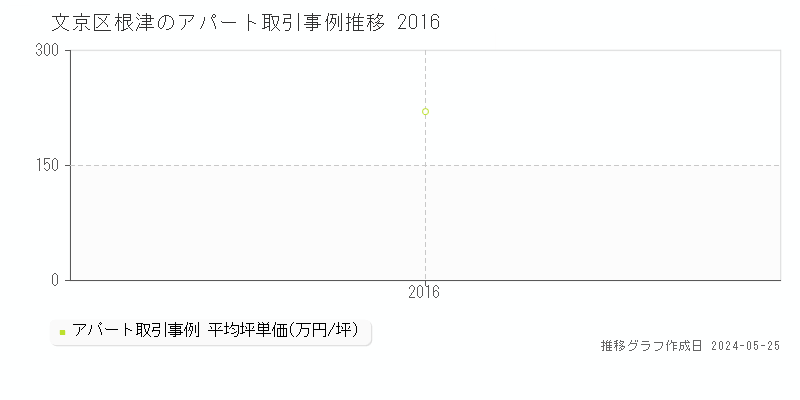 文京区根津のアパート取引価格推移グラフ 
