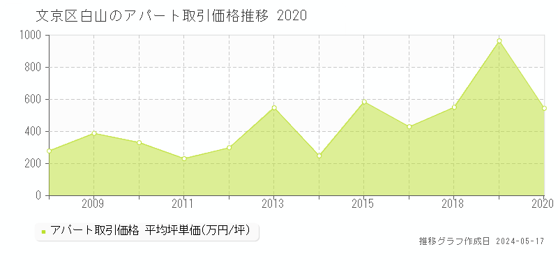 文京区白山のアパート価格推移グラフ 