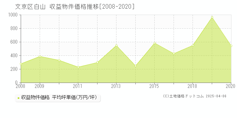 文京区白山のアパート価格推移グラフ 