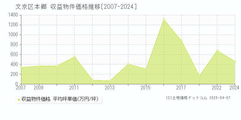 文京区本郷のアパート価格推移グラフ 