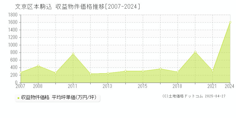 文京区本駒込のアパート価格推移グラフ 