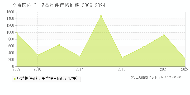 向丘(文京区)の収益物件価格推移グラフ(坪単価)[2008-2024年]