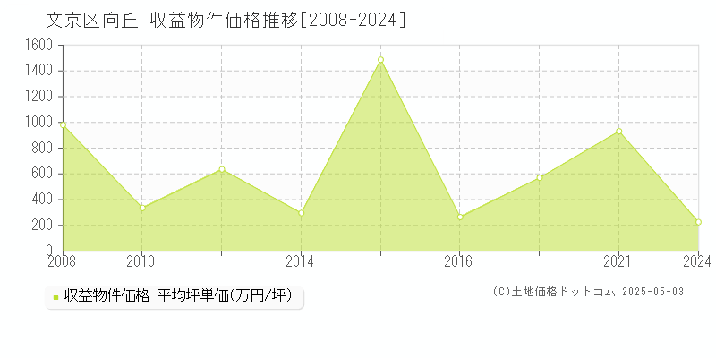 文京区向丘のアパート価格推移グラフ 