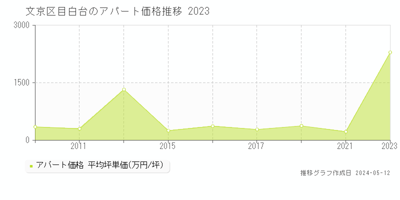 文京区目白台のアパート価格推移グラフ 