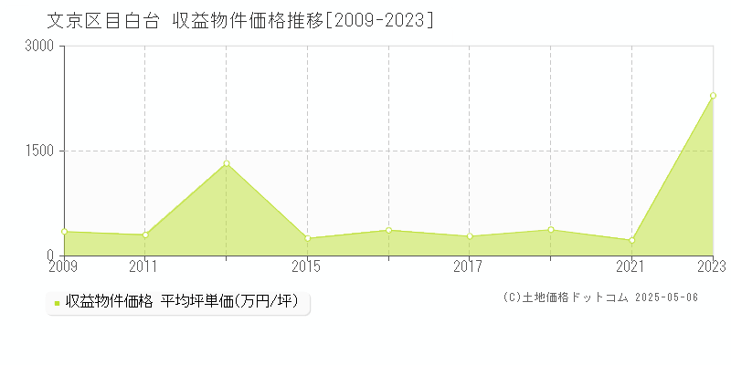 目白台(文京区)の収益物件価格推移グラフ(坪単価)[2009-2023年]