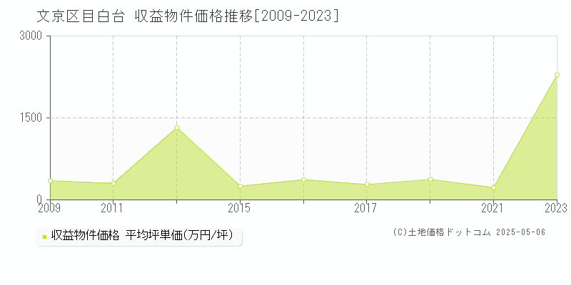 文京区目白台のアパート価格推移グラフ 